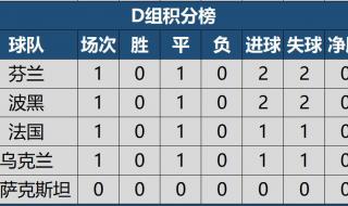 2022世欧预赛积分榜 2022世欧预赛积分榜